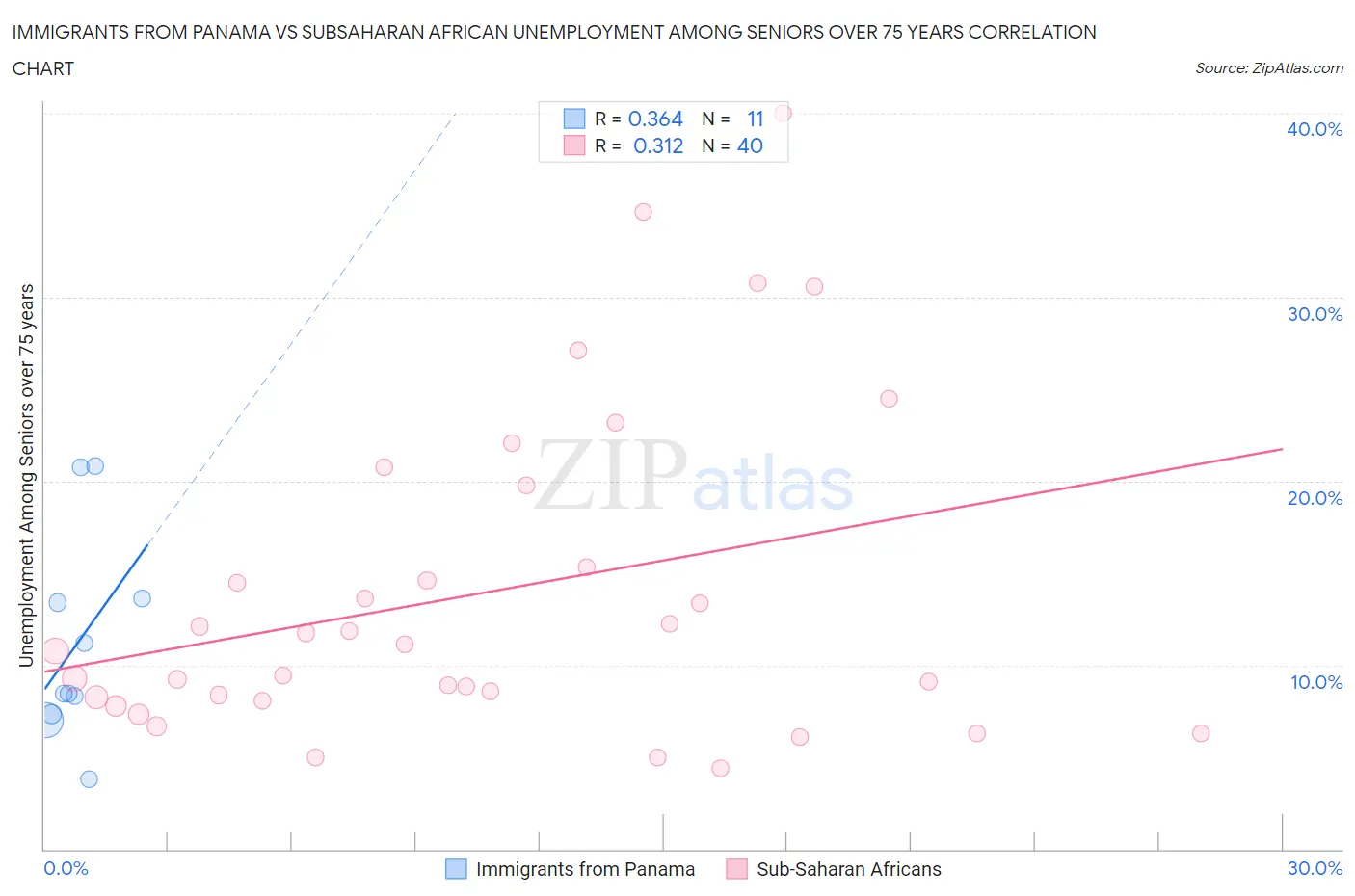 Immigrants from Panama vs Subsaharan African Unemployment Among Seniors over 75 years