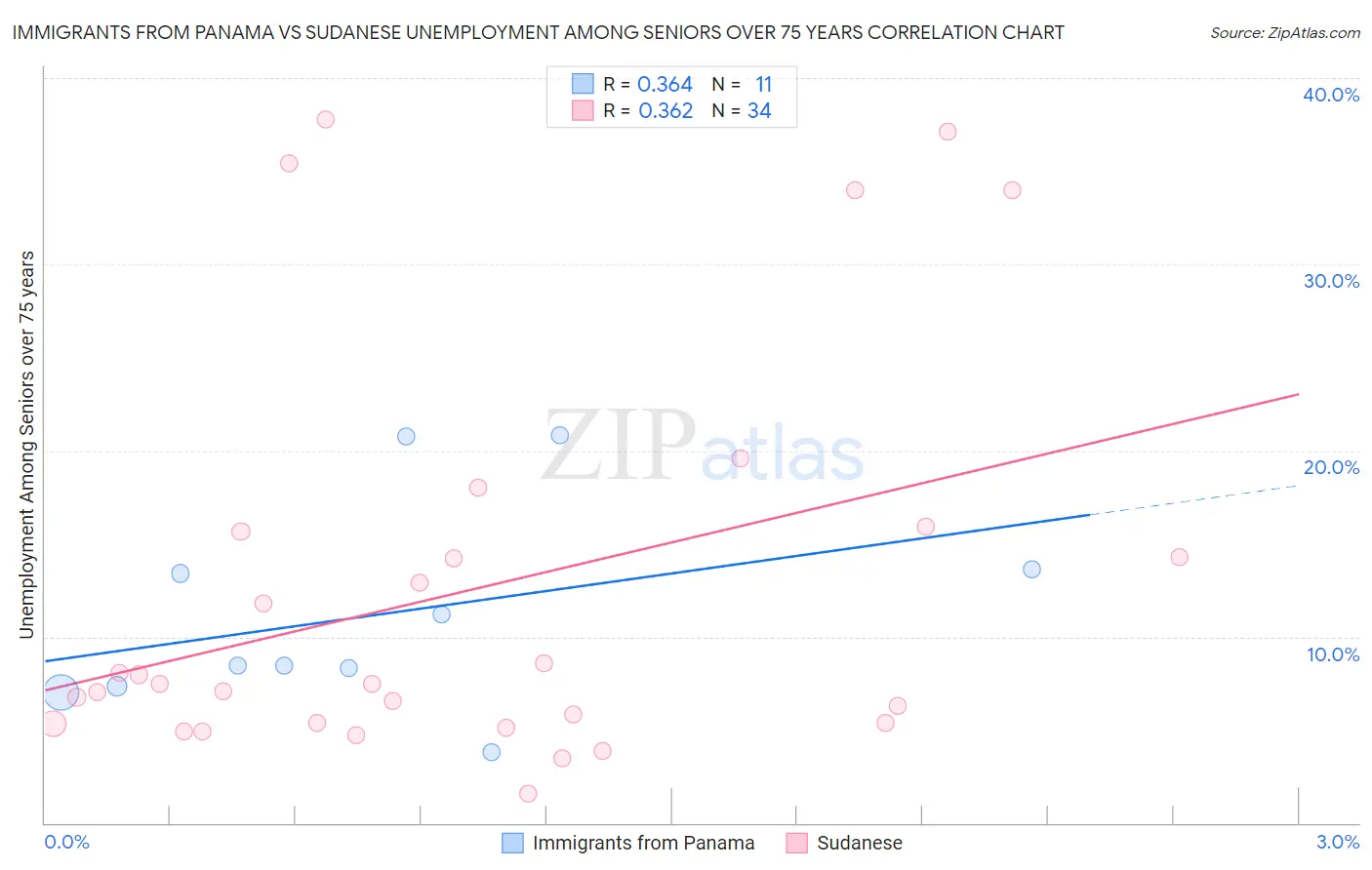 Immigrants from Panama vs Sudanese Unemployment Among Seniors over 75 years