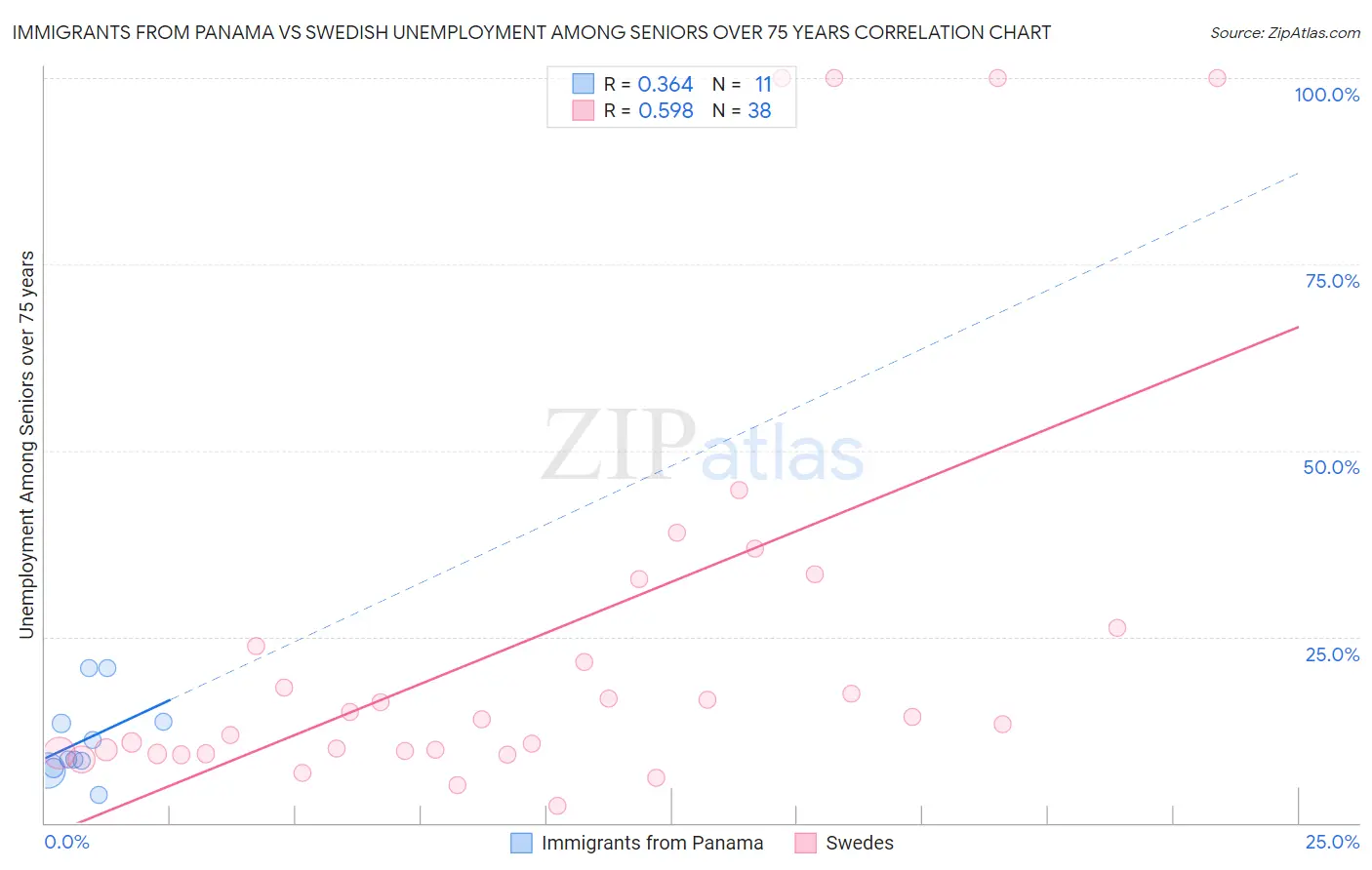 Immigrants from Panama vs Swedish Unemployment Among Seniors over 75 years