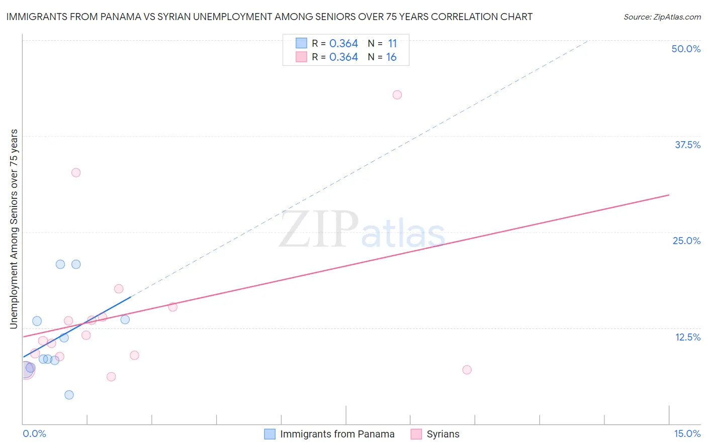 Immigrants from Panama vs Syrian Unemployment Among Seniors over 75 years