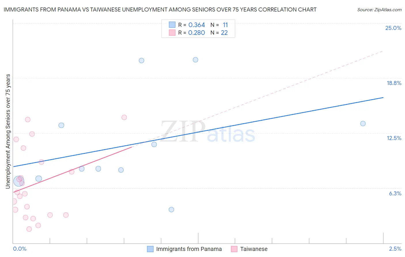 Immigrants from Panama vs Taiwanese Unemployment Among Seniors over 75 years