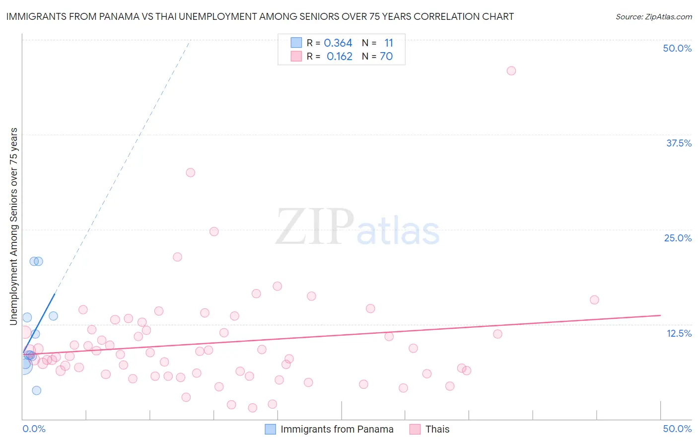 Immigrants from Panama vs Thai Unemployment Among Seniors over 75 years