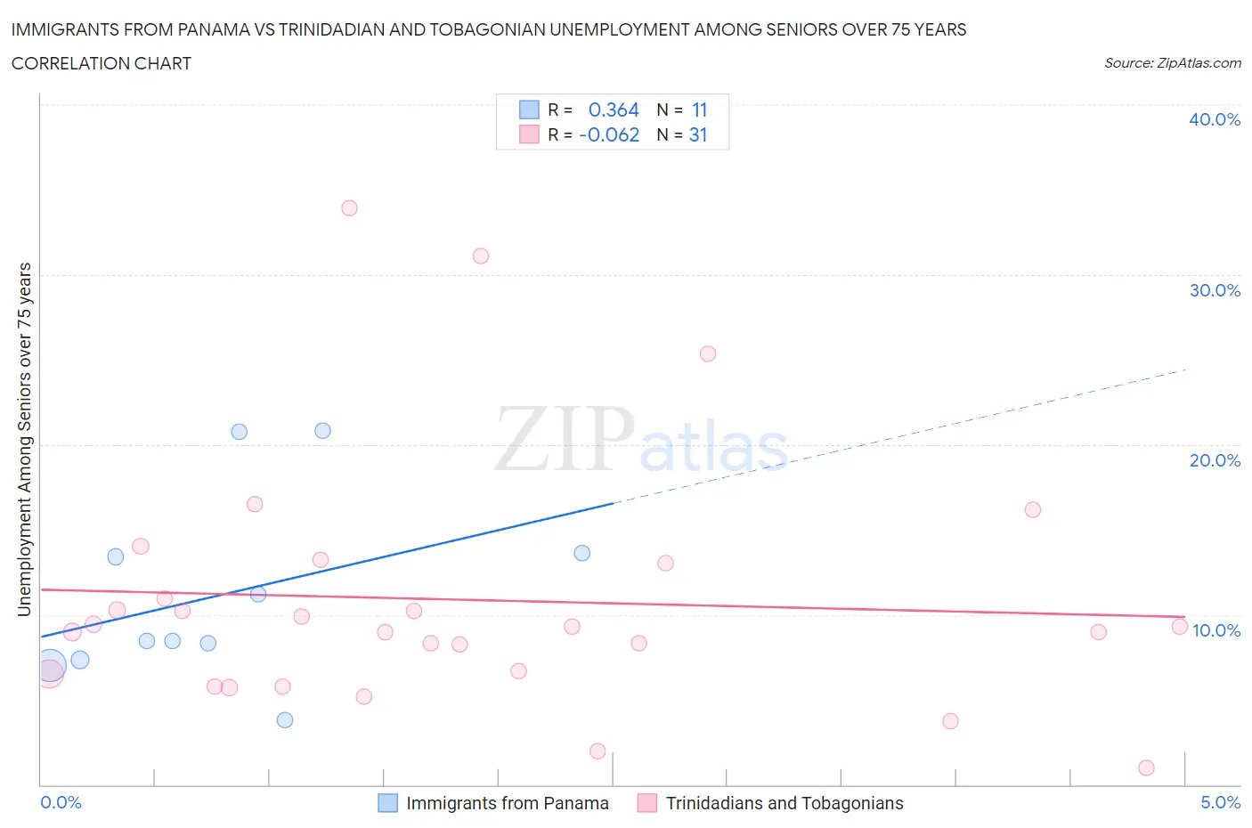 Immigrants from Panama vs Trinidadian and Tobagonian Unemployment Among Seniors over 75 years
