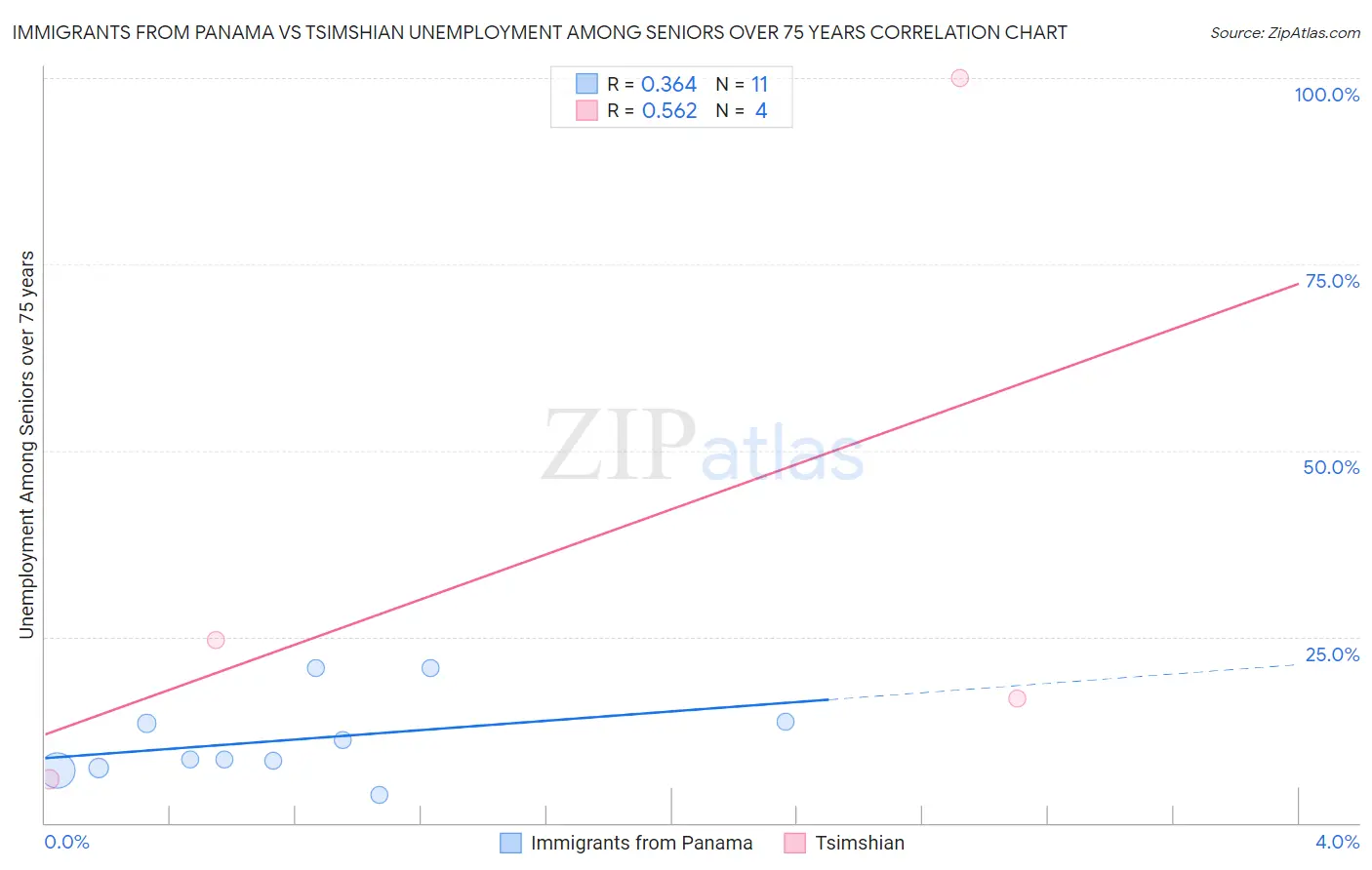 Immigrants from Panama vs Tsimshian Unemployment Among Seniors over 75 years