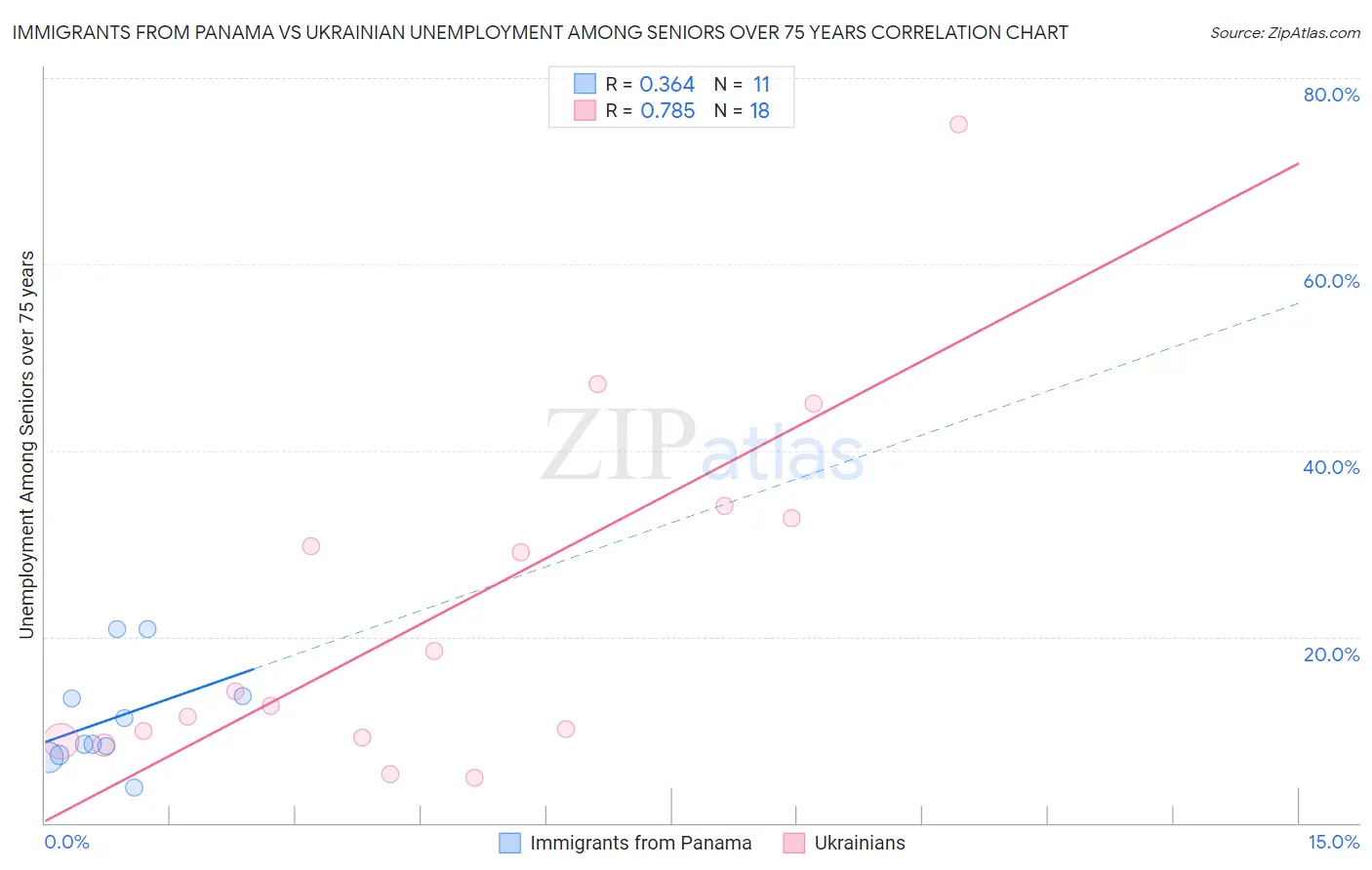 Immigrants from Panama vs Ukrainian Unemployment Among Seniors over 75 years