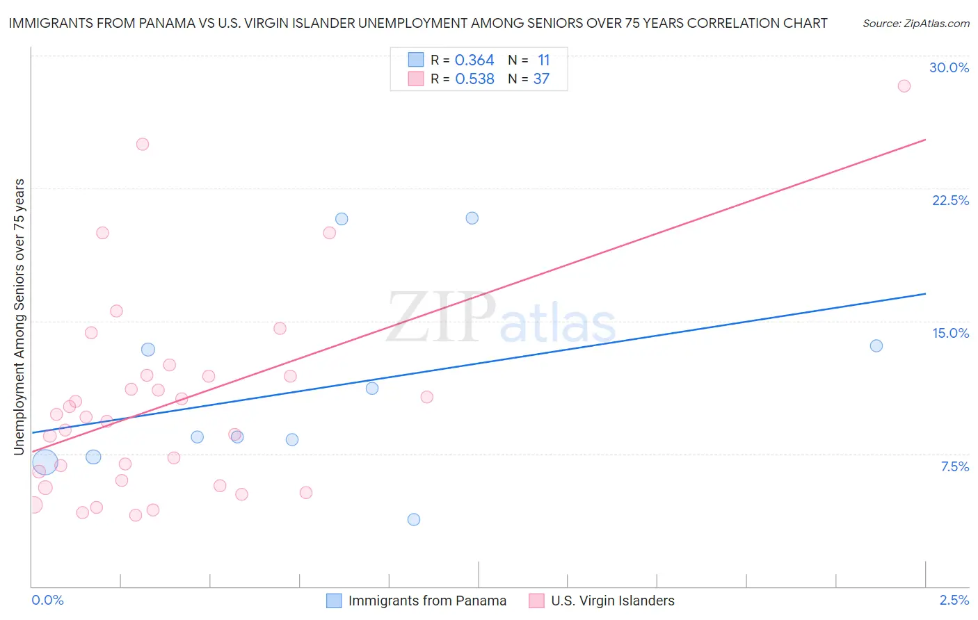 Immigrants from Panama vs U.S. Virgin Islander Unemployment Among Seniors over 75 years