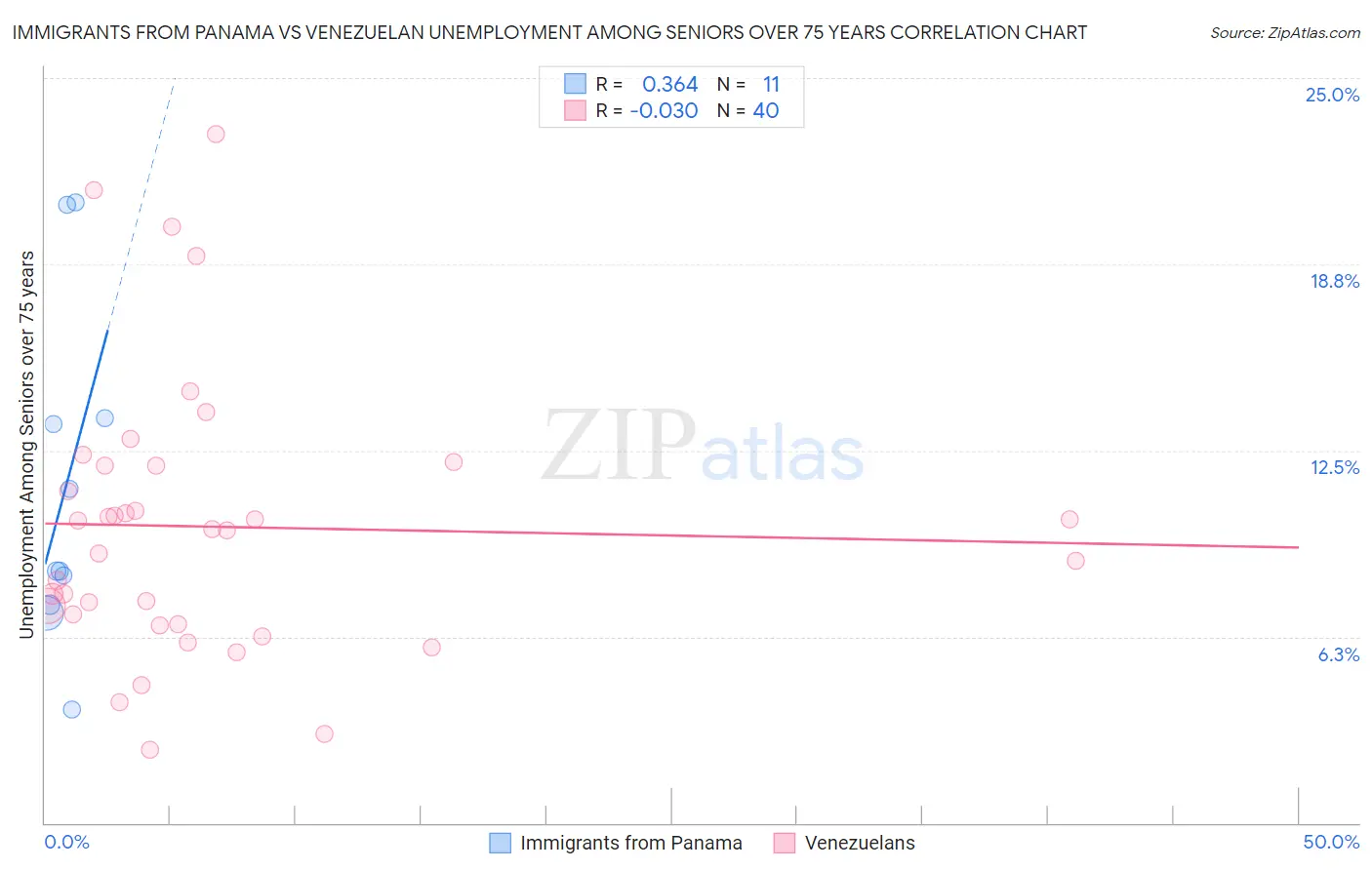 Immigrants from Panama vs Venezuelan Unemployment Among Seniors over 75 years