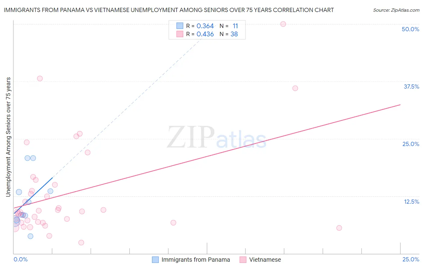 Immigrants from Panama vs Vietnamese Unemployment Among Seniors over 75 years