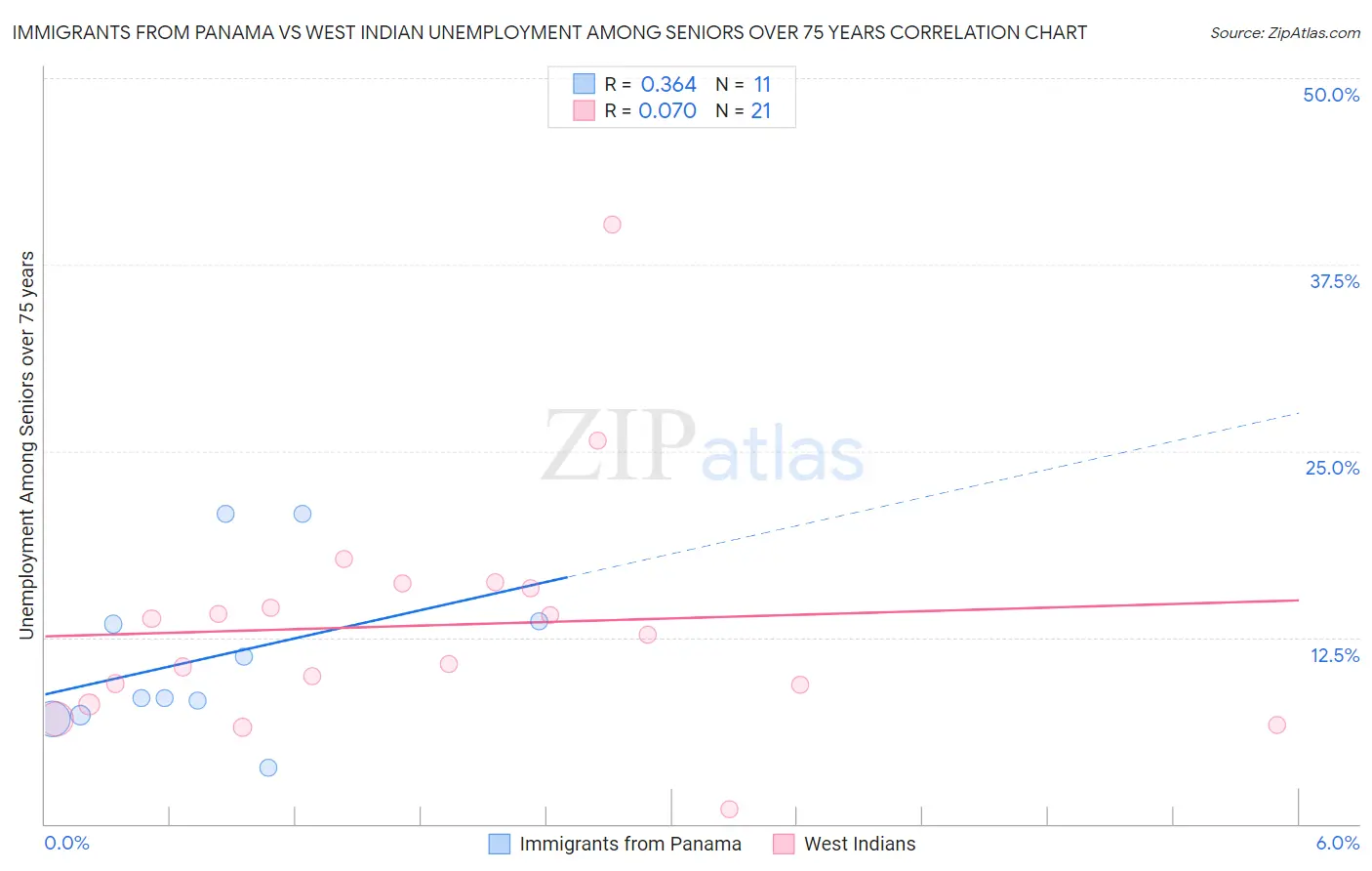 Immigrants from Panama vs West Indian Unemployment Among Seniors over 75 years