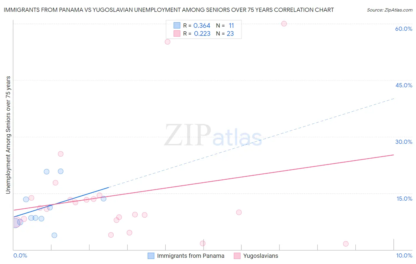 Immigrants from Panama vs Yugoslavian Unemployment Among Seniors over 75 years