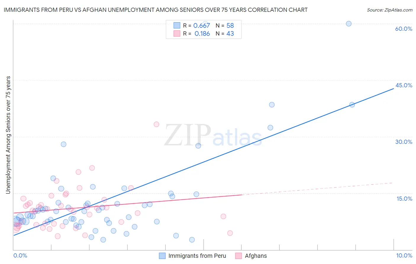 Immigrants from Peru vs Afghan Unemployment Among Seniors over 75 years