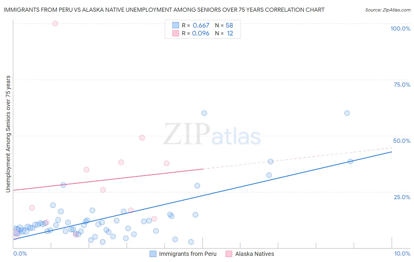Immigrants from Peru vs Alaska Native Unemployment Among Seniors over 75 years