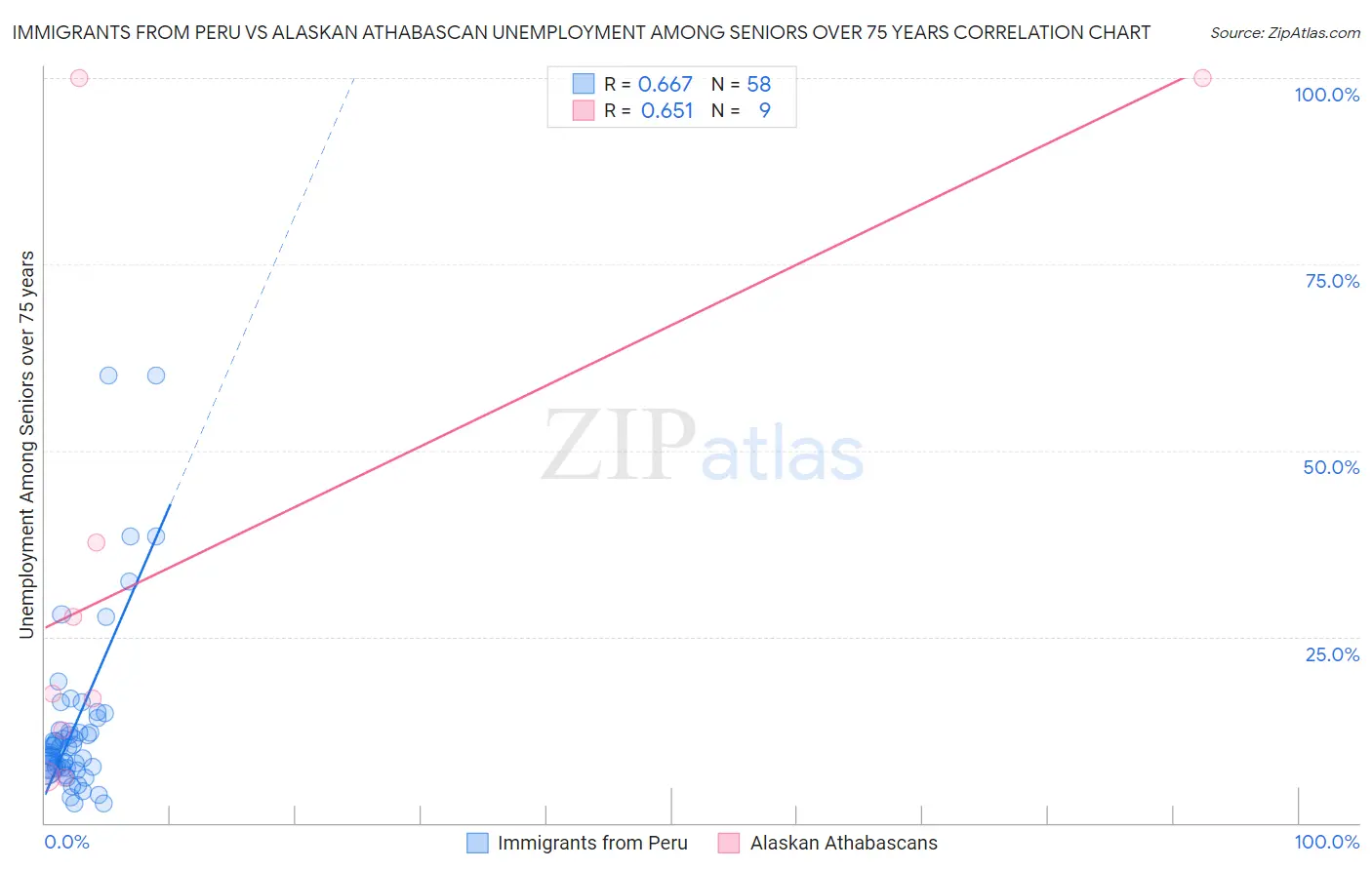 Immigrants from Peru vs Alaskan Athabascan Unemployment Among Seniors over 75 years