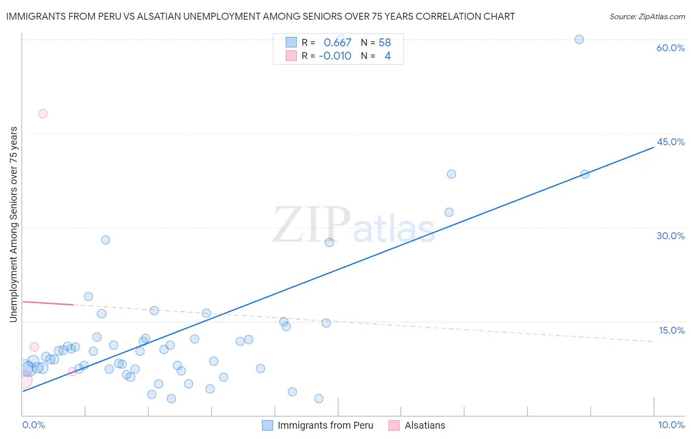 Immigrants from Peru vs Alsatian Unemployment Among Seniors over 75 years