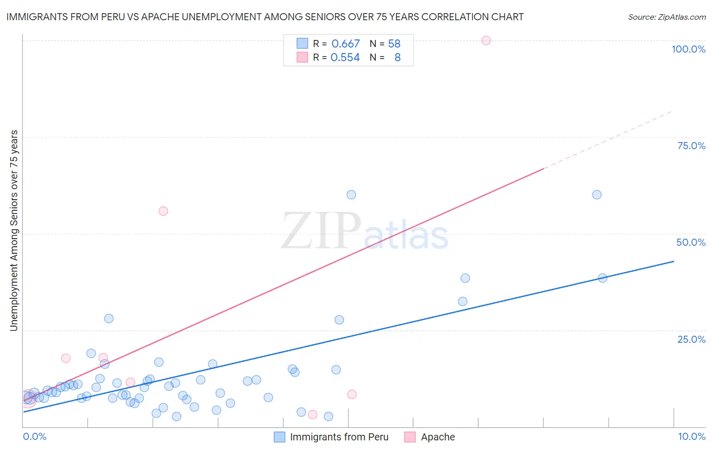 Immigrants from Peru vs Apache Unemployment Among Seniors over 75 years