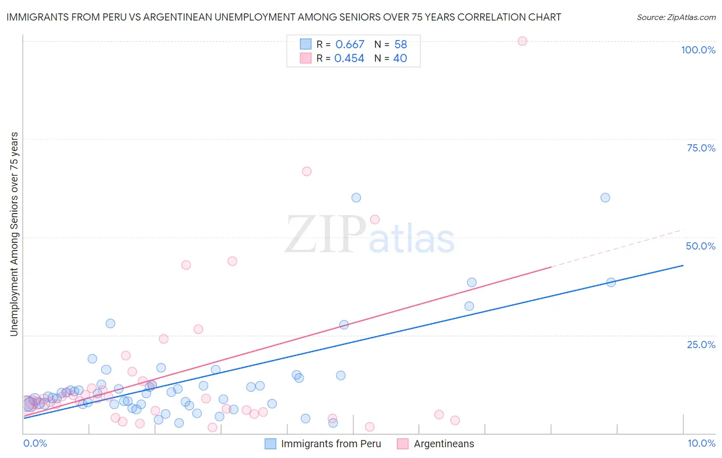 Immigrants from Peru vs Argentinean Unemployment Among Seniors over 75 years