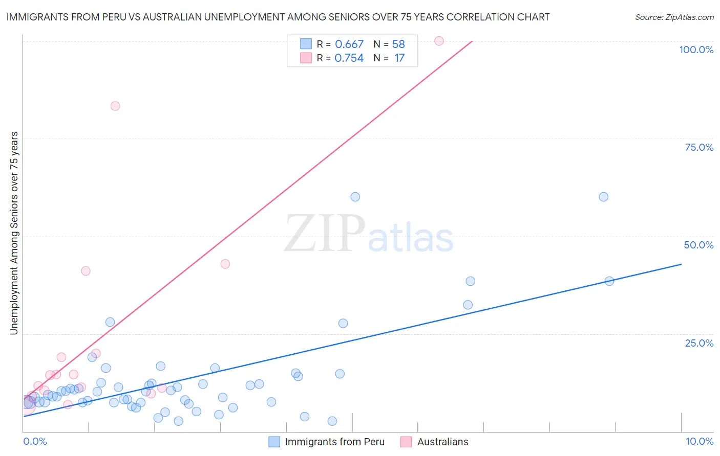 Immigrants from Peru vs Australian Unemployment Among Seniors over 75 years