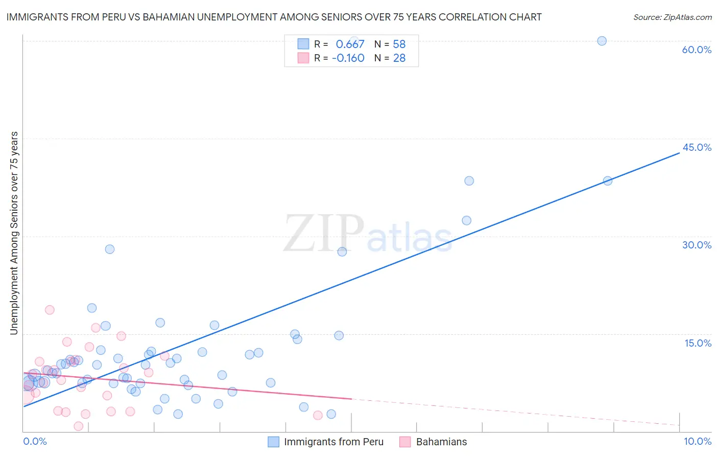 Immigrants from Peru vs Bahamian Unemployment Among Seniors over 75 years