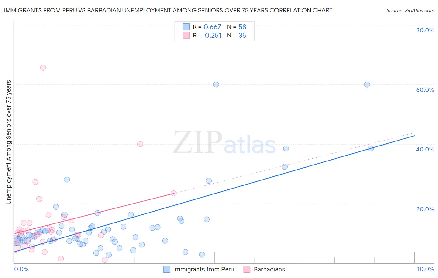 Immigrants from Peru vs Barbadian Unemployment Among Seniors over 75 years