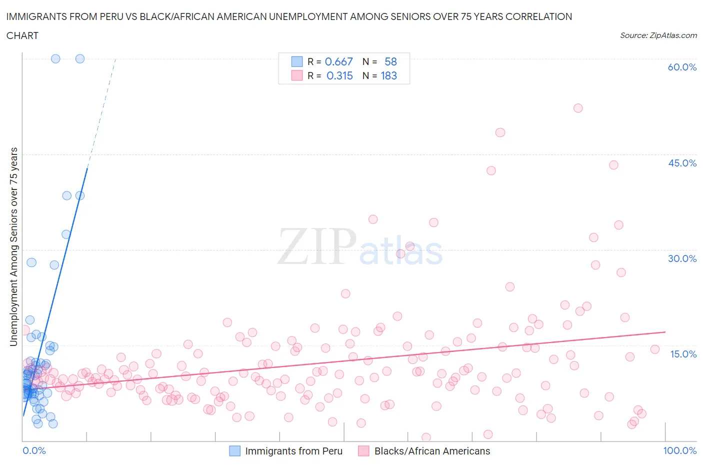 Immigrants from Peru vs Black/African American Unemployment Among Seniors over 75 years