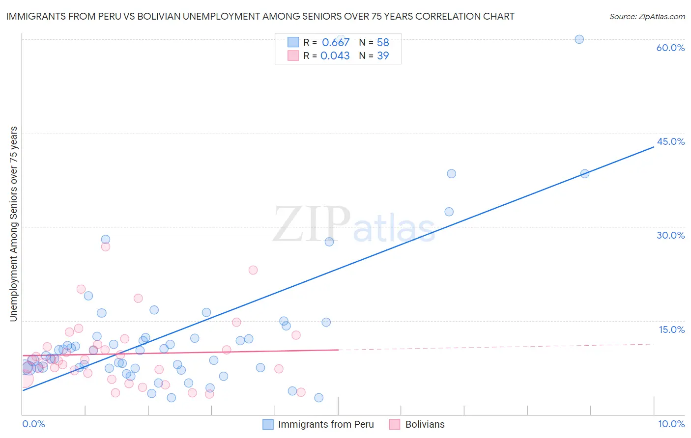 Immigrants from Peru vs Bolivian Unemployment Among Seniors over 75 years