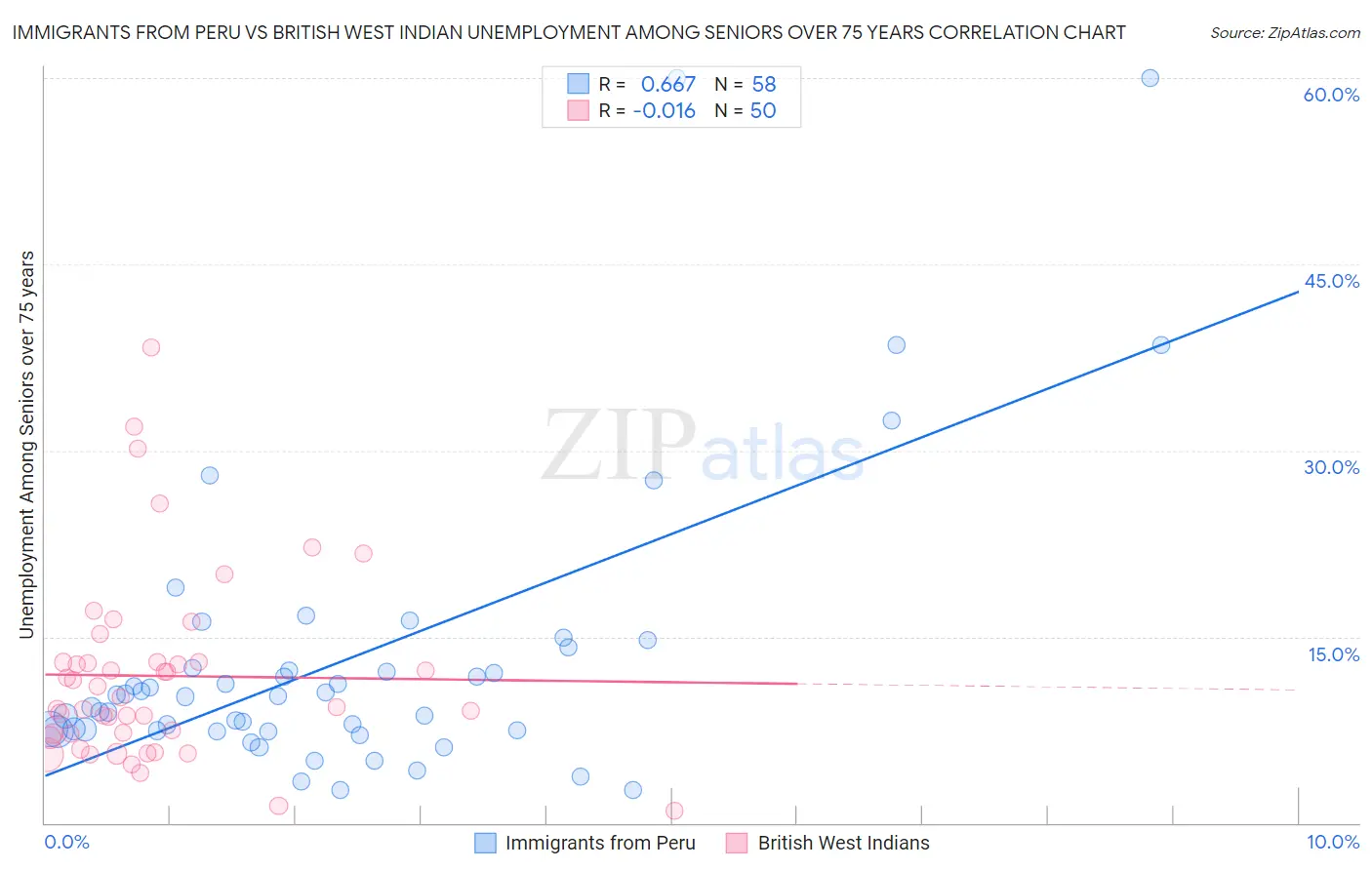 Immigrants from Peru vs British West Indian Unemployment Among Seniors over 75 years