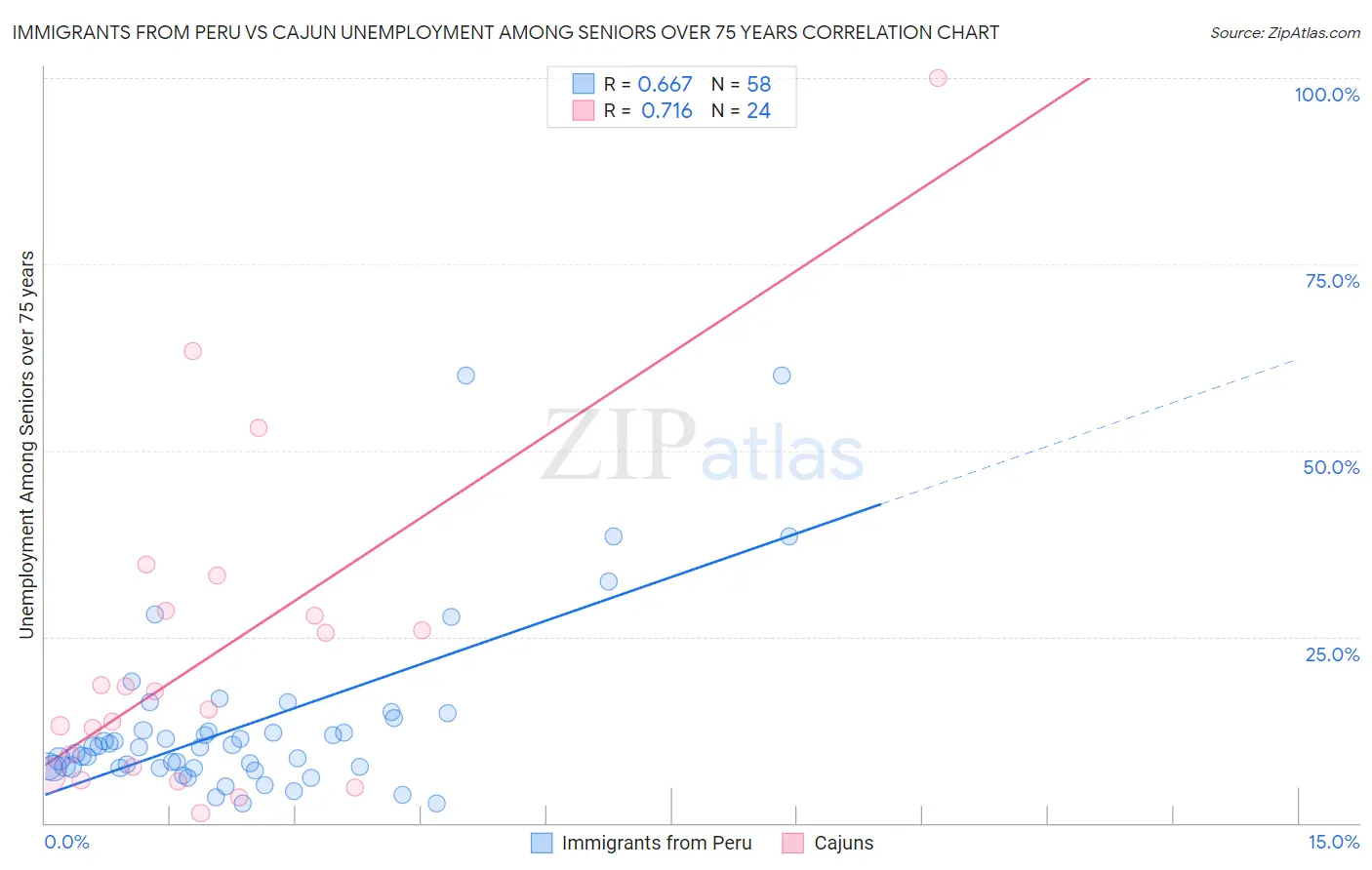 Immigrants from Peru vs Cajun Unemployment Among Seniors over 75 years