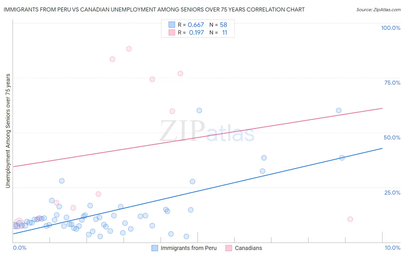 Immigrants from Peru vs Canadian Unemployment Among Seniors over 75 years