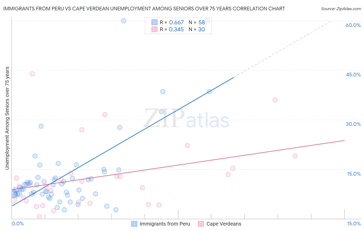 Immigrants from Peru vs Cape Verdean Unemployment Among Seniors over 75 years
