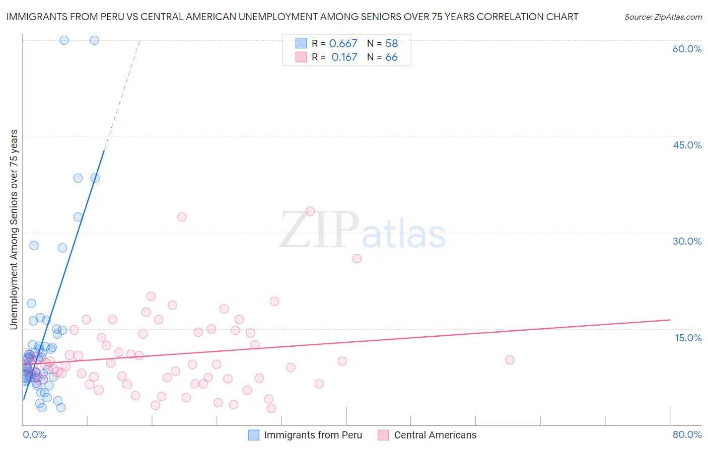 Immigrants from Peru vs Central American Unemployment Among Seniors over 75 years