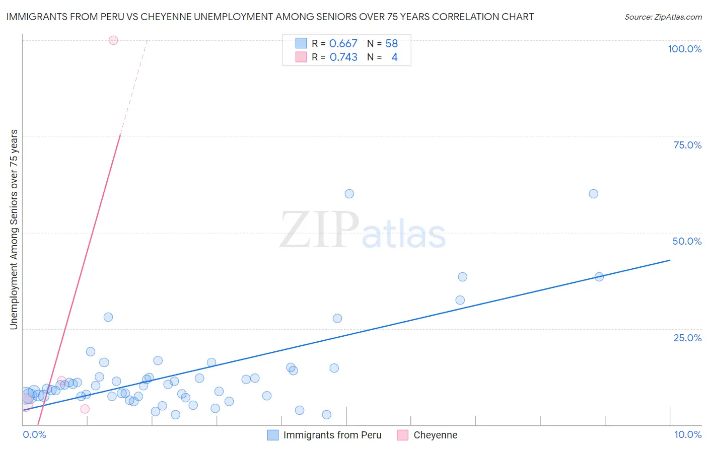 Immigrants from Peru vs Cheyenne Unemployment Among Seniors over 75 years