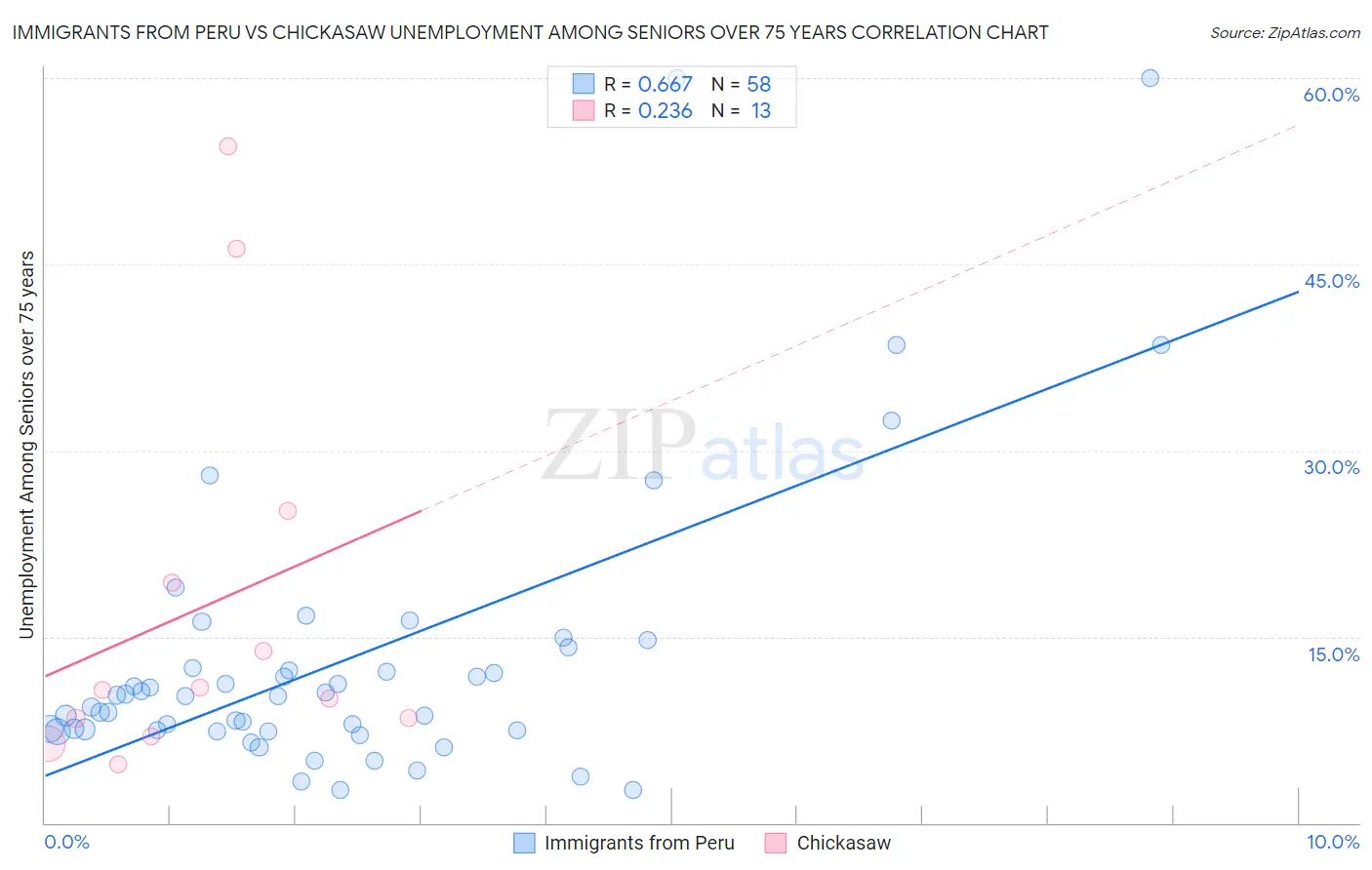 Immigrants from Peru vs Chickasaw Unemployment Among Seniors over 75 years