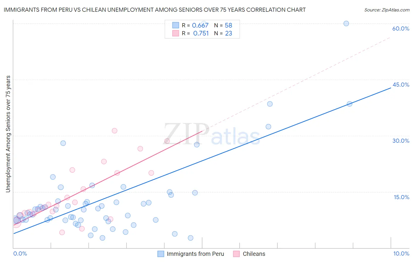 Immigrants from Peru vs Chilean Unemployment Among Seniors over 75 years