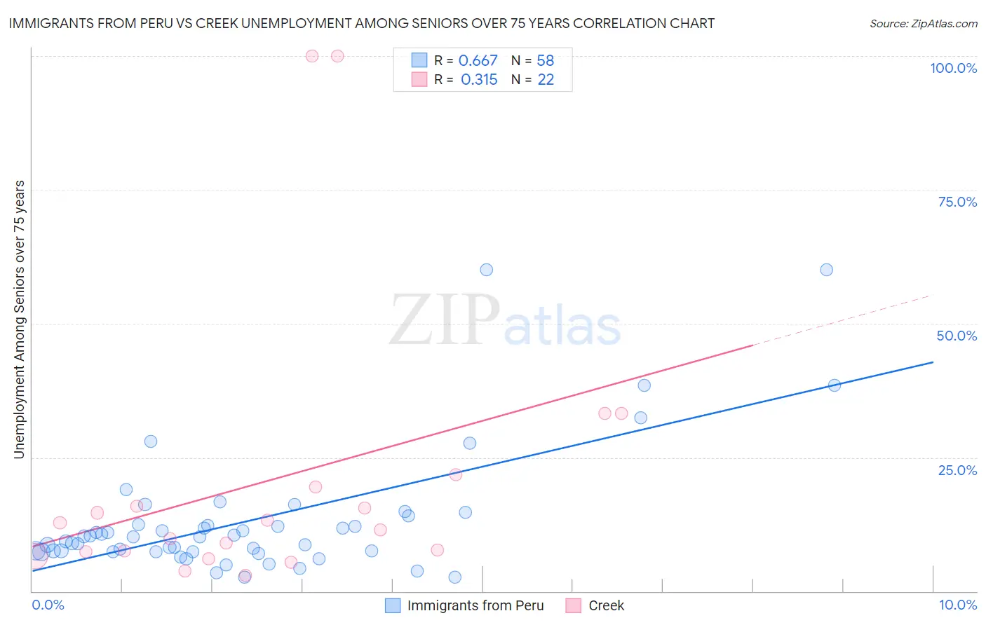 Immigrants from Peru vs Creek Unemployment Among Seniors over 75 years