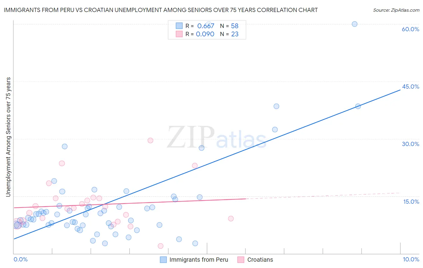 Immigrants from Peru vs Croatian Unemployment Among Seniors over 75 years