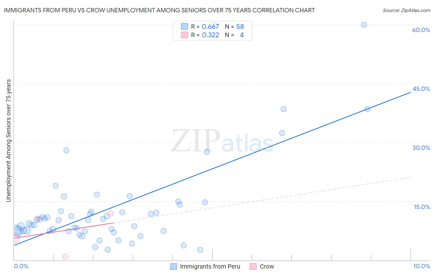 Immigrants from Peru vs Crow Unemployment Among Seniors over 75 years