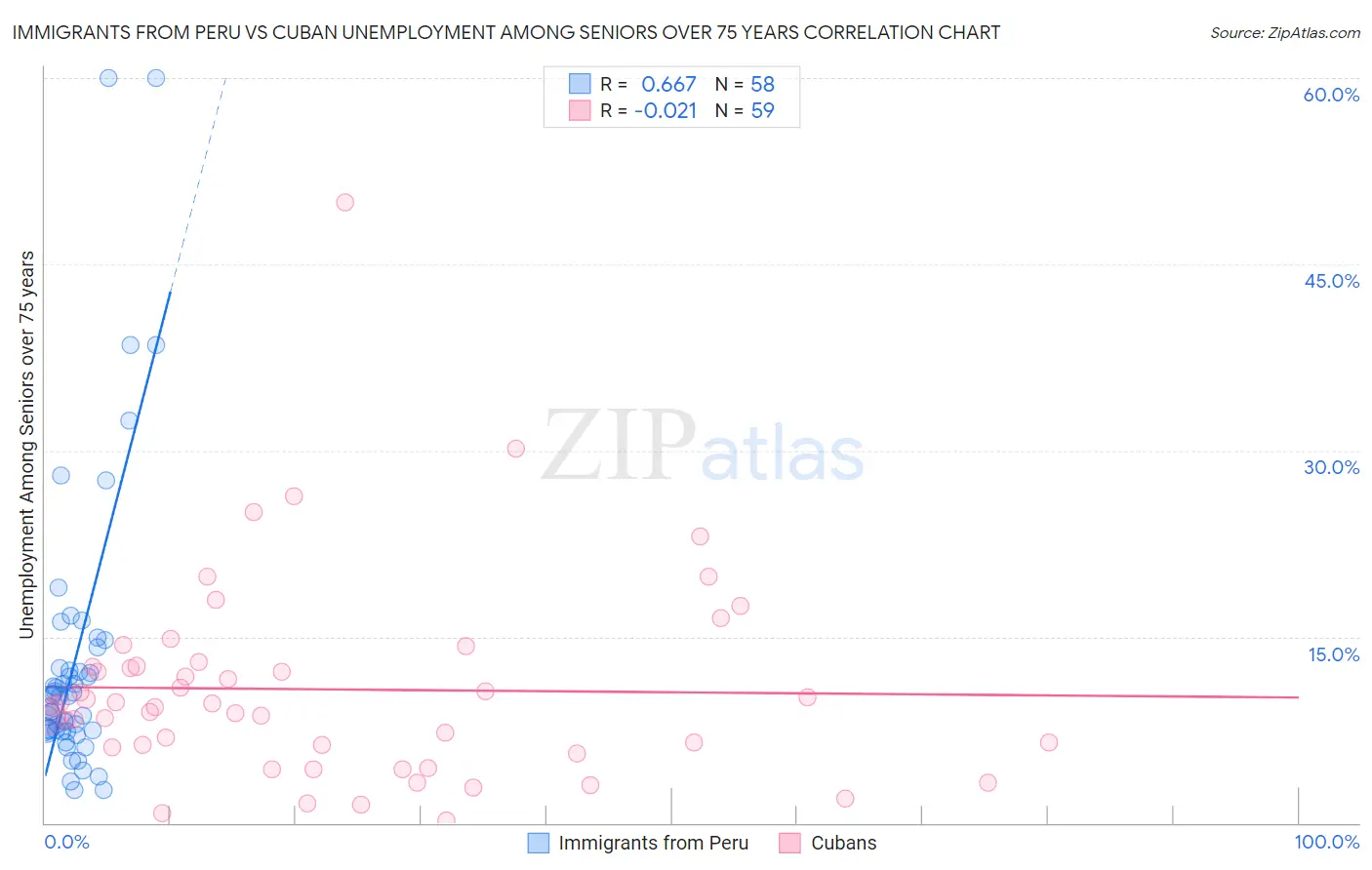 Immigrants from Peru vs Cuban Unemployment Among Seniors over 75 years
