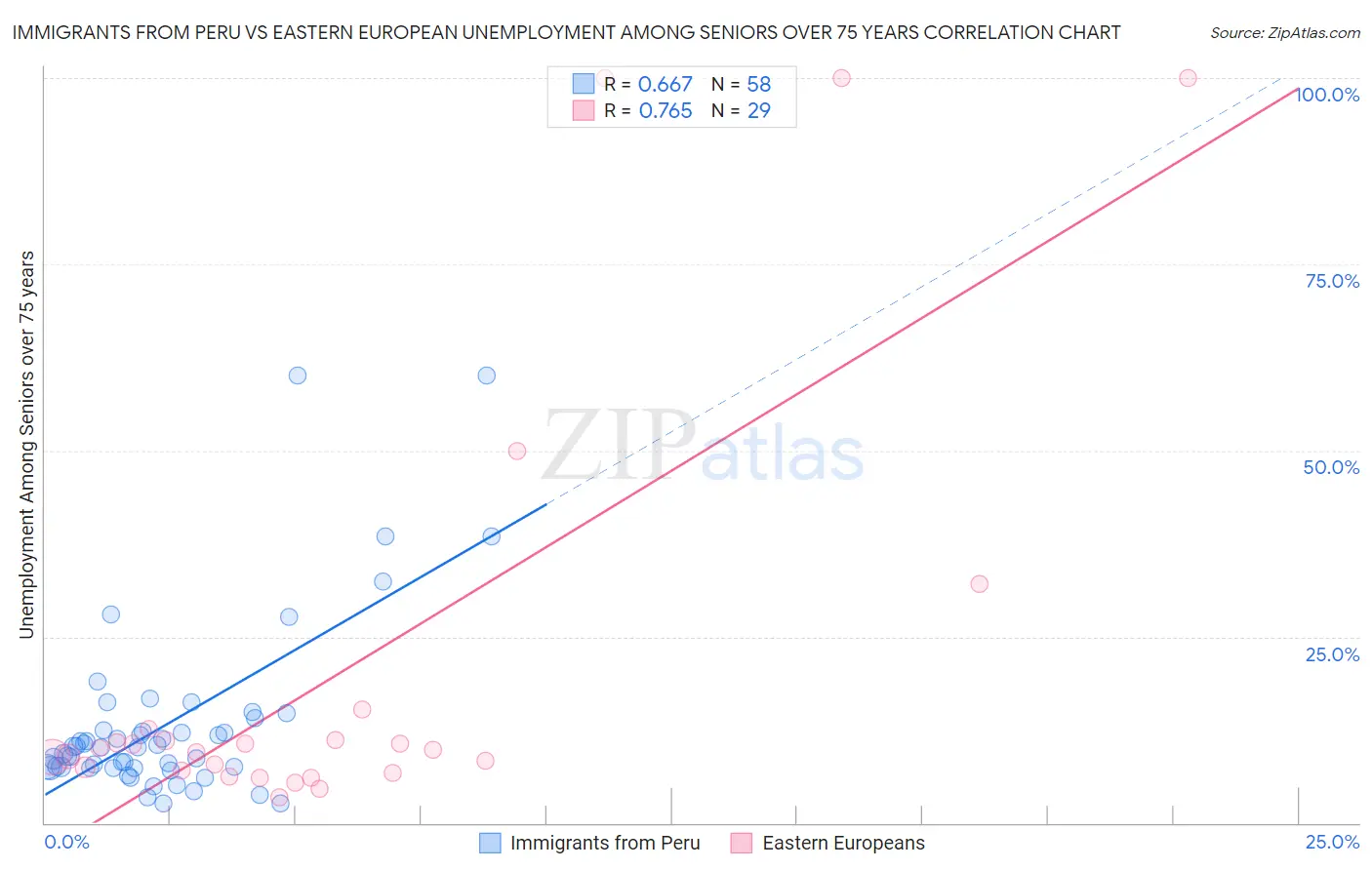 Immigrants from Peru vs Eastern European Unemployment Among Seniors over 75 years