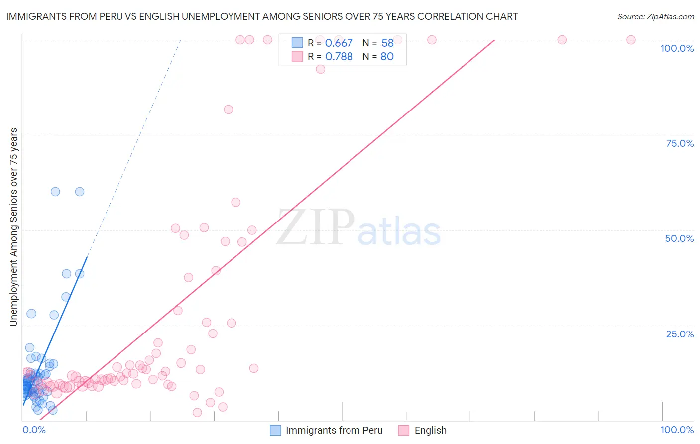 Immigrants from Peru vs English Unemployment Among Seniors over 75 years