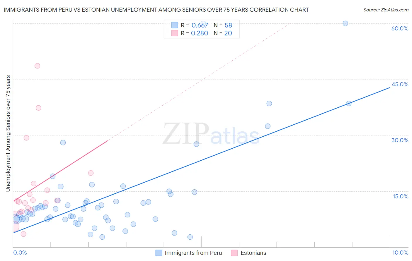 Immigrants from Peru vs Estonian Unemployment Among Seniors over 75 years