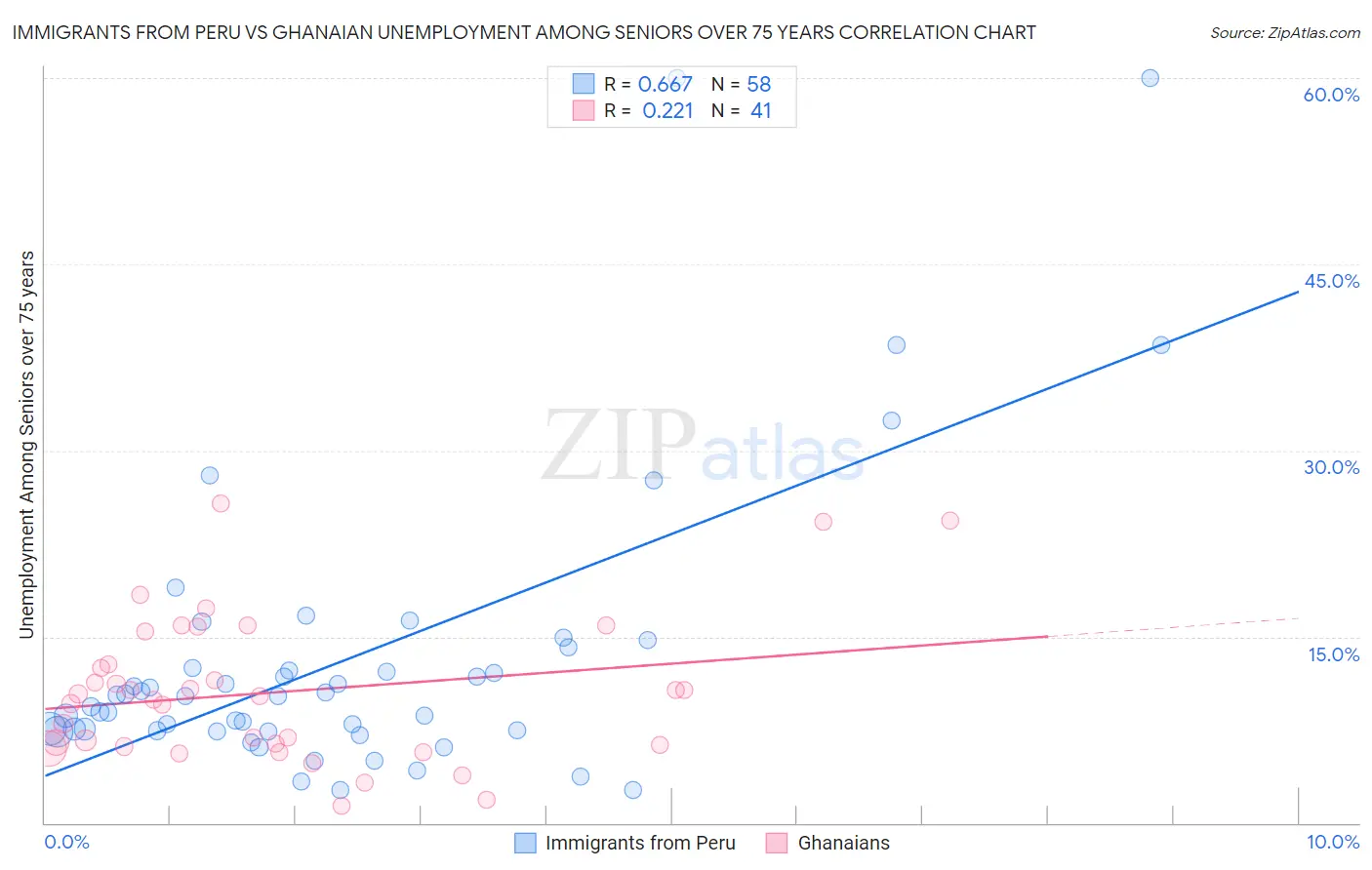 Immigrants from Peru vs Ghanaian Unemployment Among Seniors over 75 years