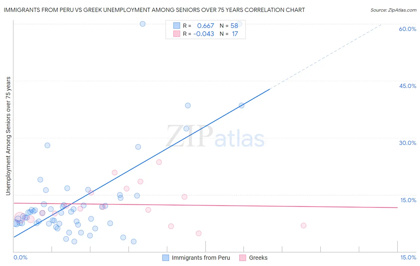 Immigrants from Peru vs Greek Unemployment Among Seniors over 75 years