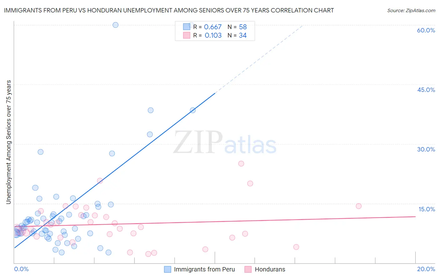 Immigrants from Peru vs Honduran Unemployment Among Seniors over 75 years