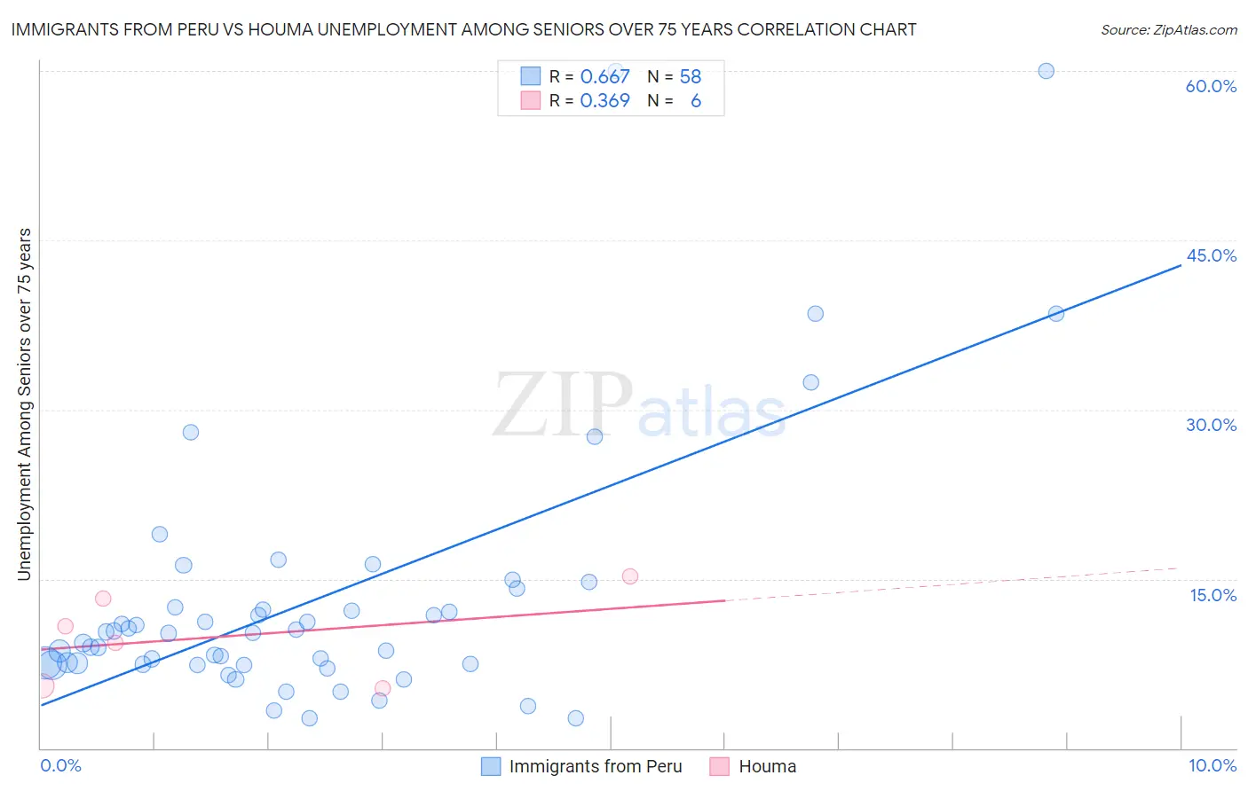 Immigrants from Peru vs Houma Unemployment Among Seniors over 75 years