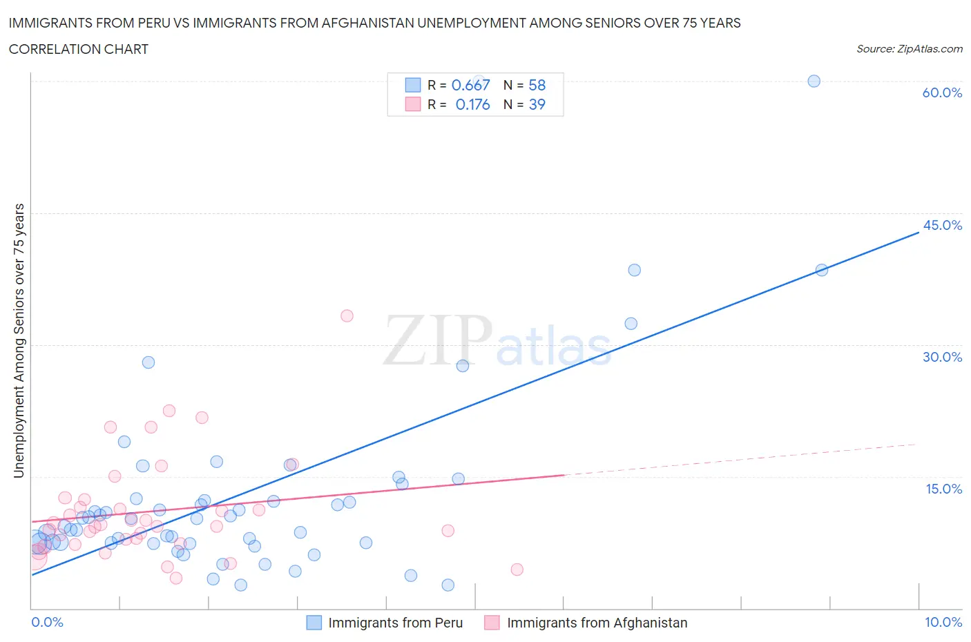 Immigrants from Peru vs Immigrants from Afghanistan Unemployment Among Seniors over 75 years