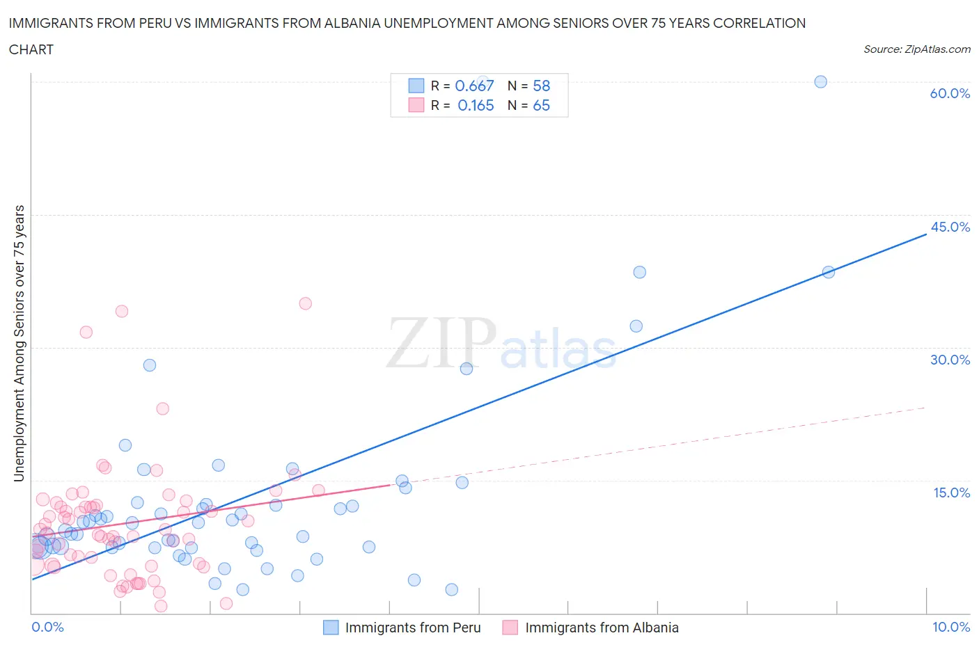 Immigrants from Peru vs Immigrants from Albania Unemployment Among Seniors over 75 years