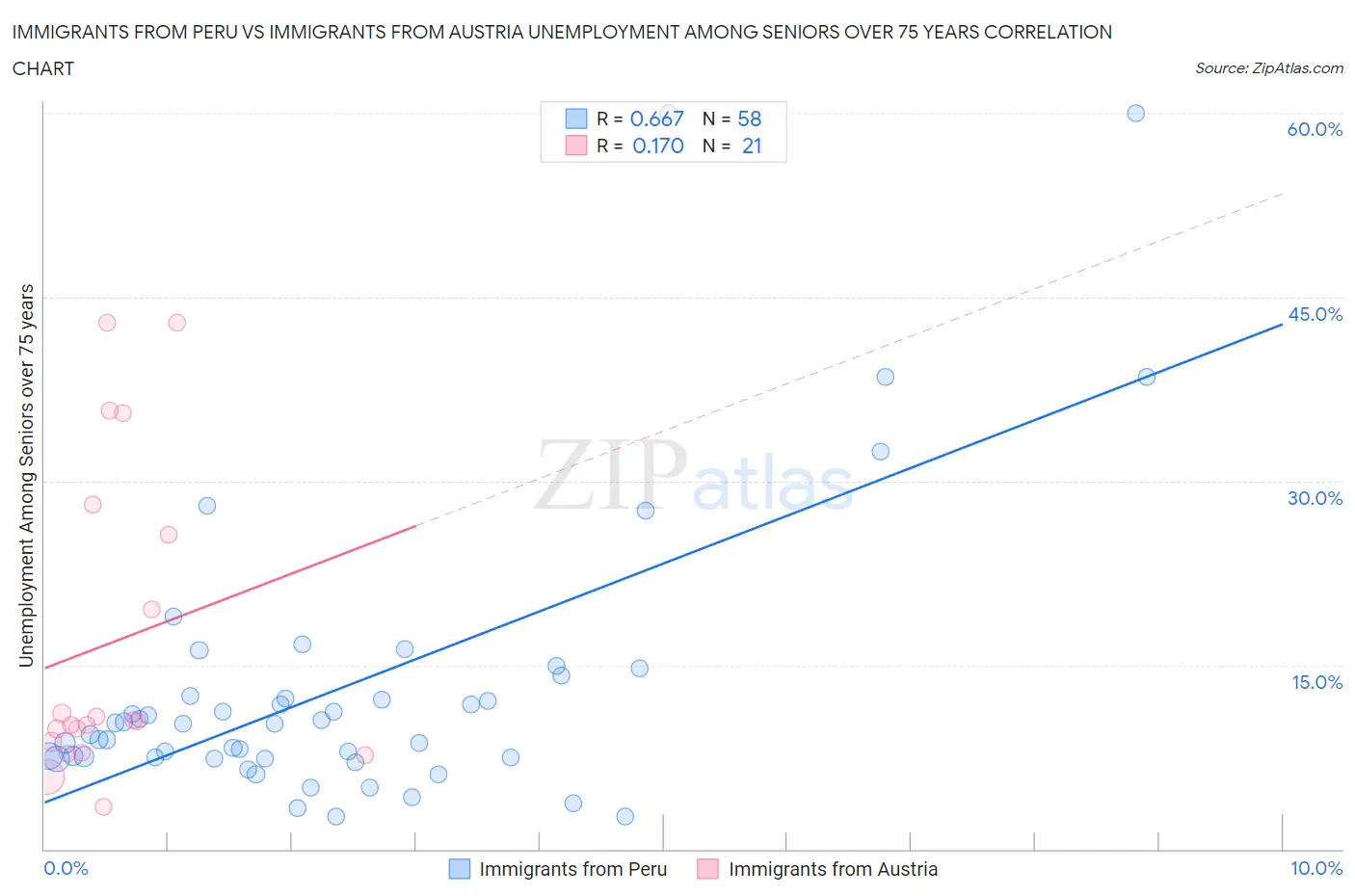 Immigrants from Peru vs Immigrants from Austria Unemployment Among Seniors over 75 years