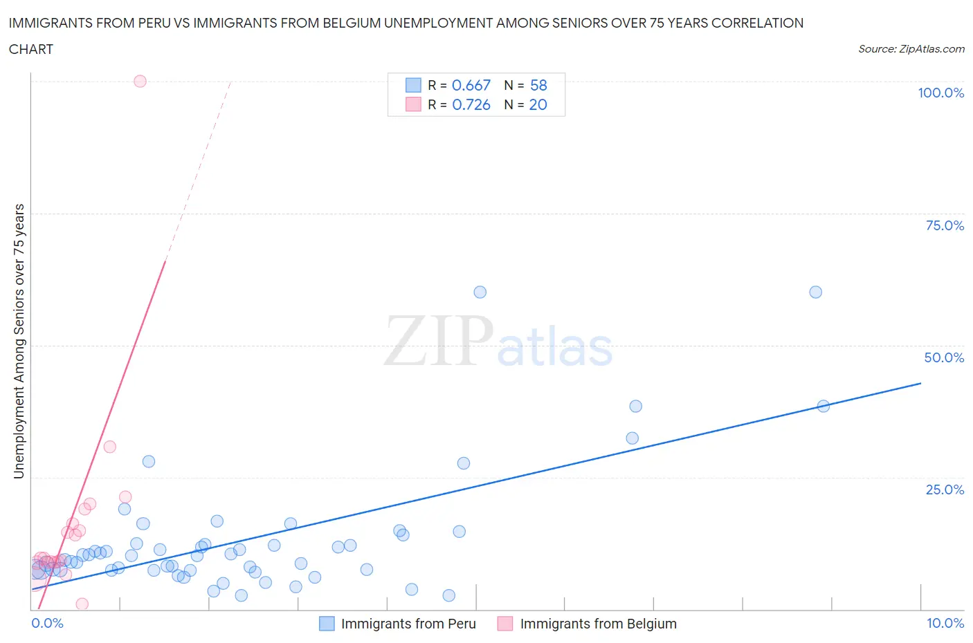 Immigrants from Peru vs Immigrants from Belgium Unemployment Among Seniors over 75 years