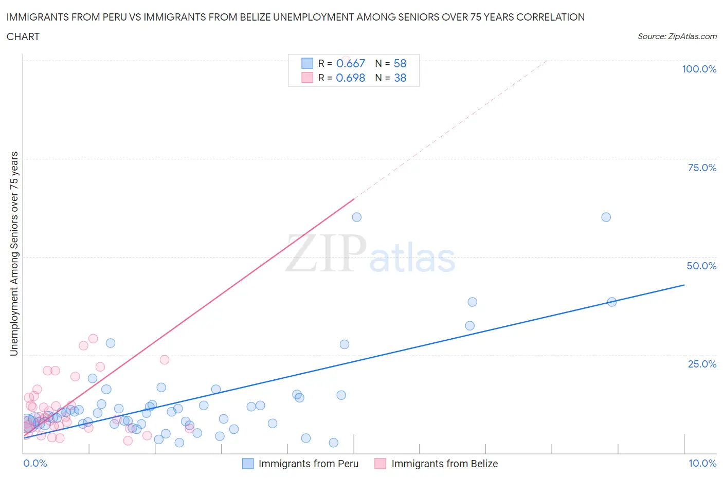 Immigrants from Peru vs Immigrants from Belize Unemployment Among Seniors over 75 years