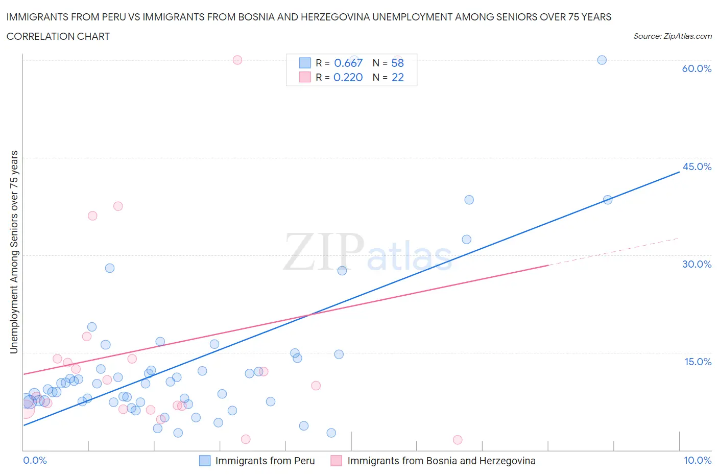 Immigrants from Peru vs Immigrants from Bosnia and Herzegovina Unemployment Among Seniors over 75 years